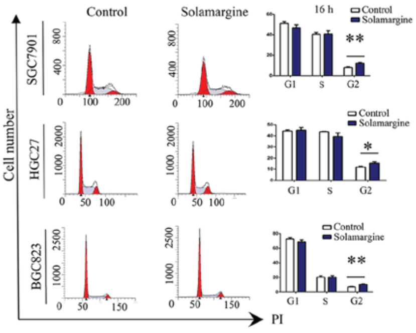 Experimental Validation Results for Solamargine
