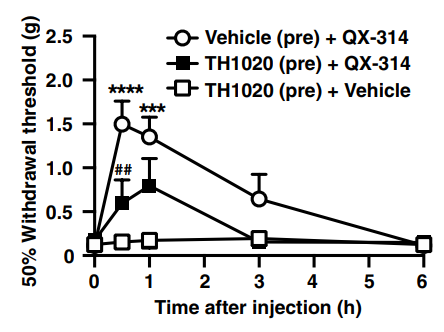 Experimental Validation Results for TH1020