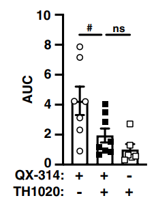 Experimental Validation Results for TH1020