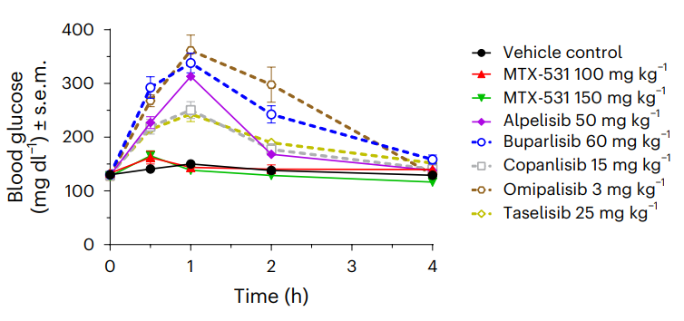Experimental Validation Results for Taselisib