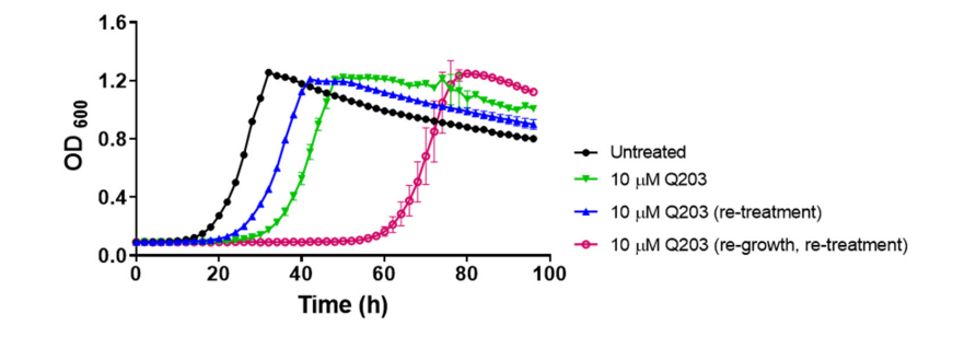 Experimental Validation Results for Telacebec ditosylate