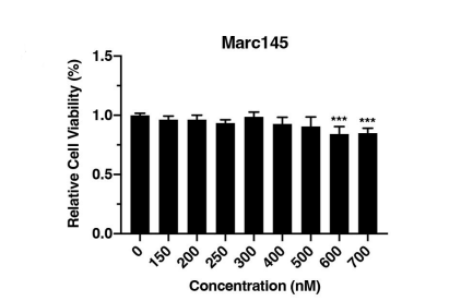Experimental Validation Results for Tubercidin