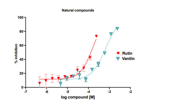 Experimental Validation Results for Vanillin