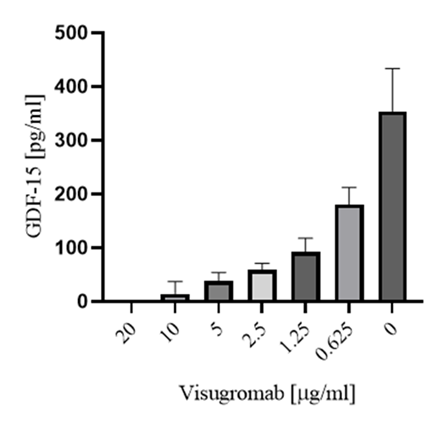 Experimental Validation Results for Visugromab