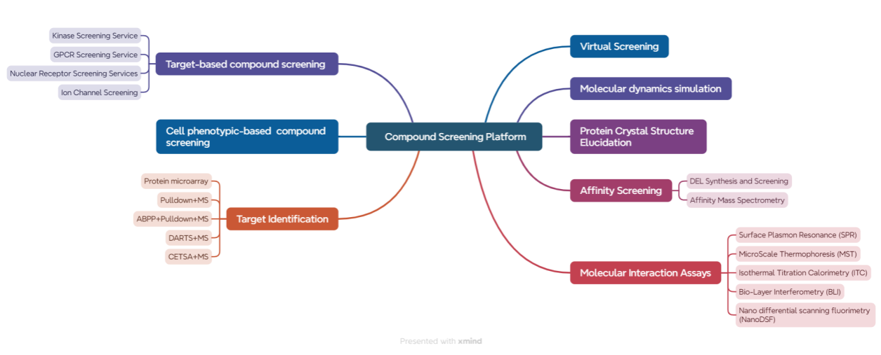 Study Sharing! How do MCE's clients conduct drug discovery?