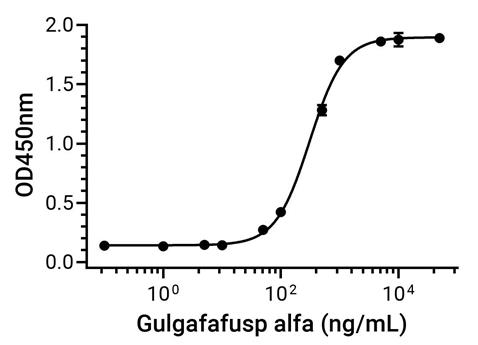 Experimental Validation Results for Gulgafafusp alfa