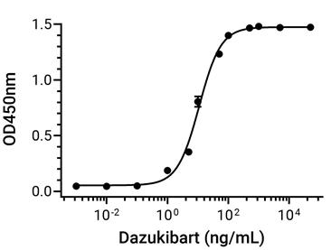 Experimental Validation Results for Dazukibart