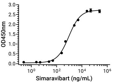 Experimental Validation Results for Simaravibart