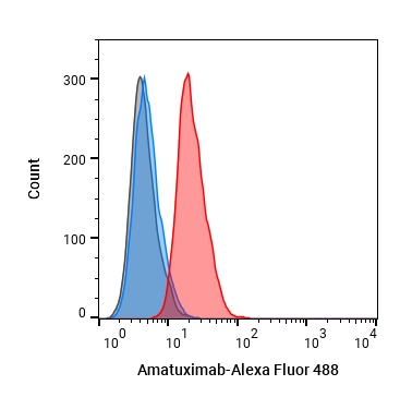 Experimental Validation Results for Amatuximab