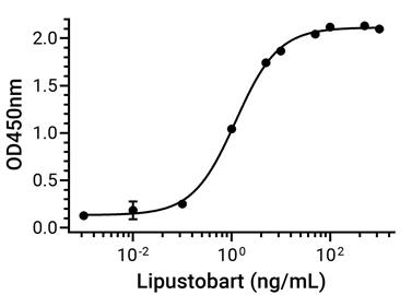 Experimental Validation Results for Lipustobart