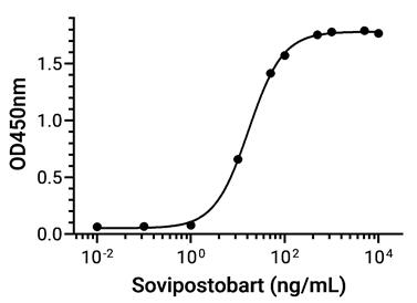 Experimental Validation Results for Sovipostobart