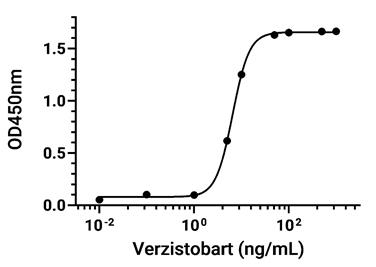 Experimental Validation Results for Verzistobart