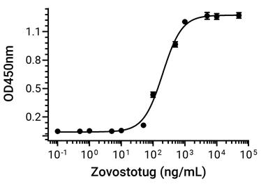 Experimental Validation Results for Zovostotug