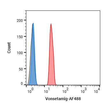 Experimental Validation Results for Vonsetamig