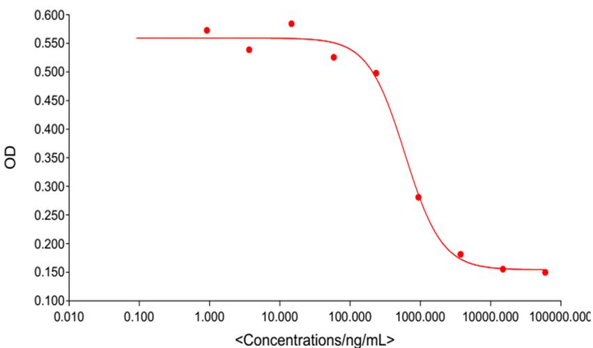 Experimental Validation Results for Ipilimumab
