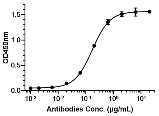 Experimental Validation Results for Anti-Mouse OX40/CD134 Antibody (OX-86)