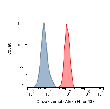 Experimental Validation Results for Clazakizumab