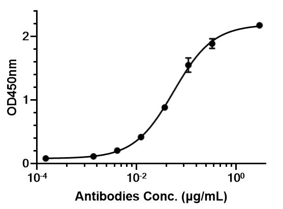 Experimental Validation Results for Eptinezumab