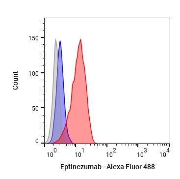 Experimental Validation Results for Eptinezumab