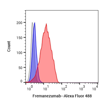 Experimental Validation Results for Fremanezumab