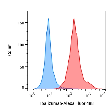 Experimental Validation Results for Ibalizumab