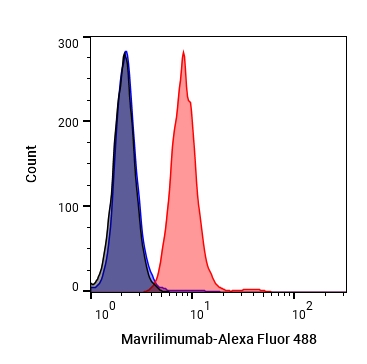 Experimental Validation Results for Mavrilimumab