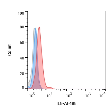 Experimental Validation Results for ABX-IL8