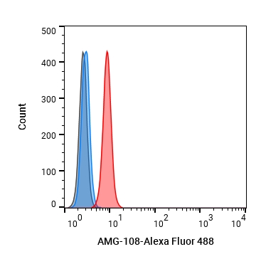 Experimental Validation Results for AMG-108