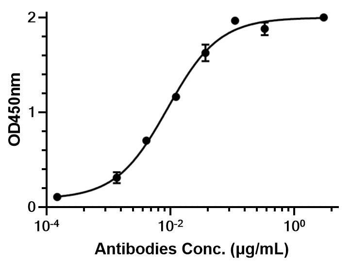 Experimental Validation Results for AMG-811