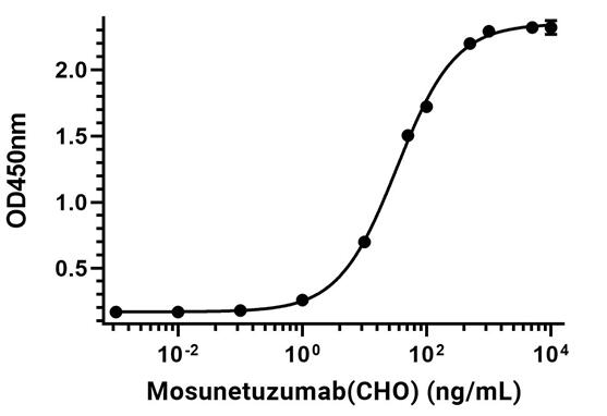 Experimental Validation Results for Mosunetuzumab