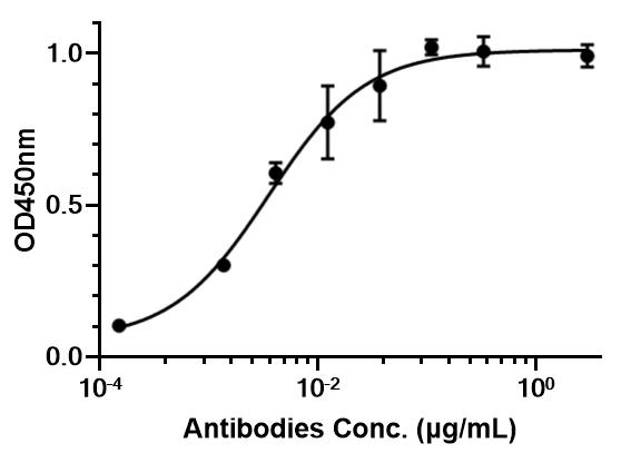Experimental Validation Results for Anti-CD36 Antibody
