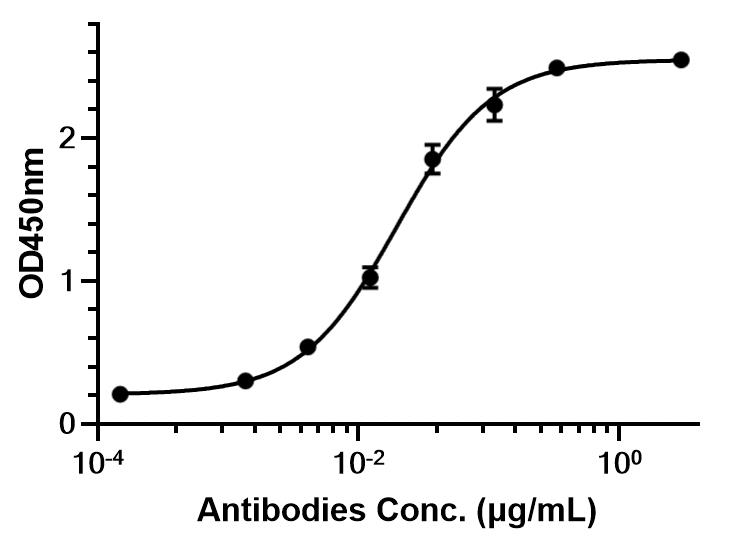 Experimental Validation Results for Nesvacumab