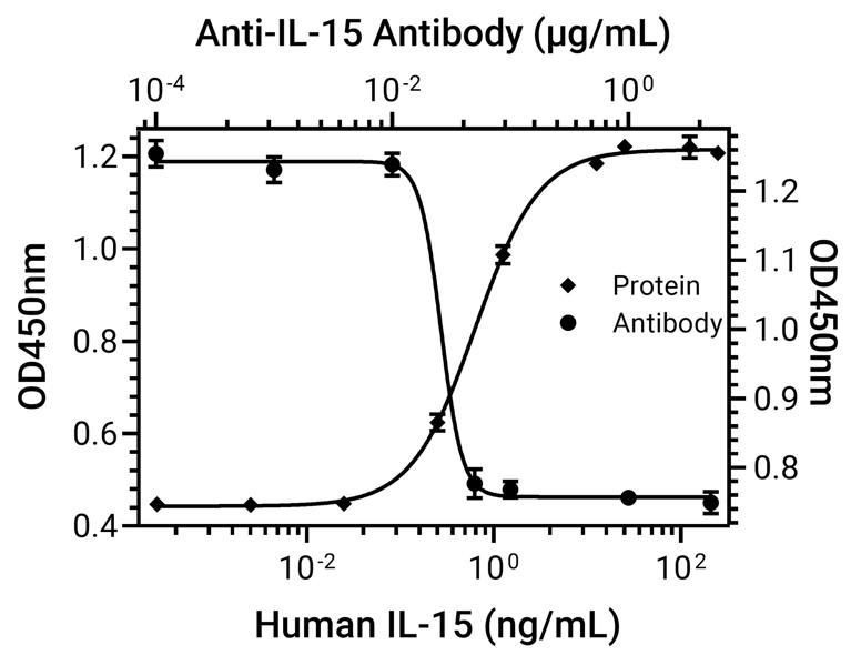 Experimental Validation Results for Anti-IL-15 Antibody (DISC0280)