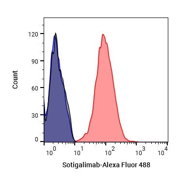 Experimental Validation Results for Sotigalimab