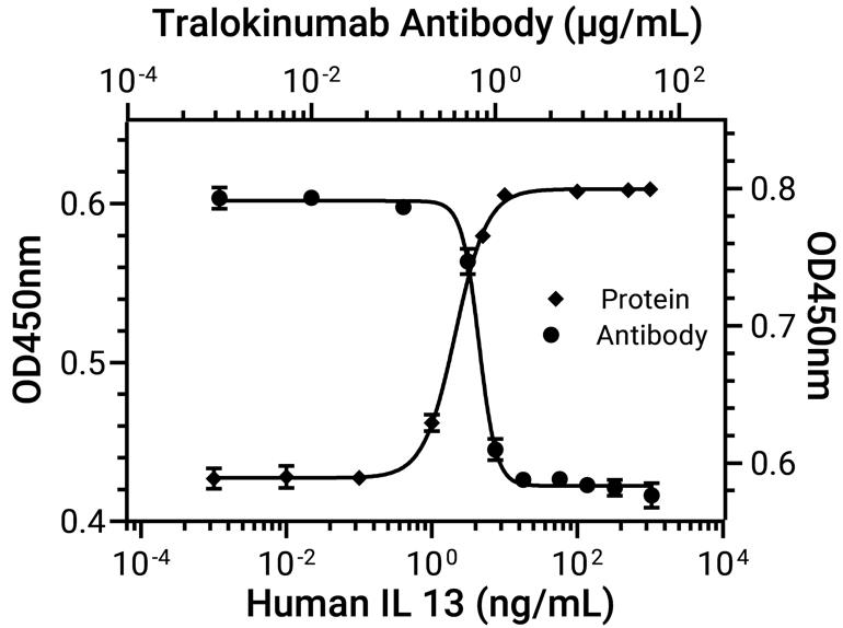 Experimental Validation Results for Tralokinumab
