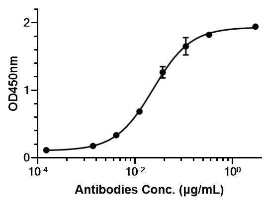 Experimental Validation Results for Anti-vWF Antibody