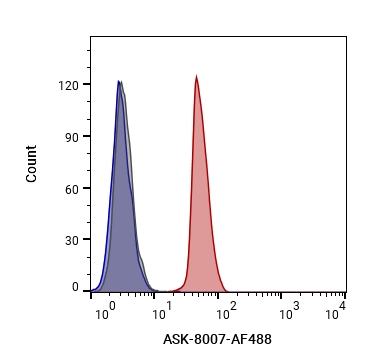 Experimental Validation Results for ASK-8007