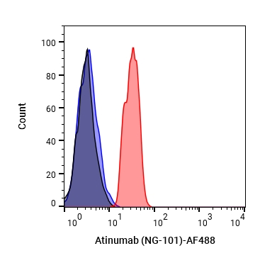 Experimental Validation Results for Atinumab (NG-101)