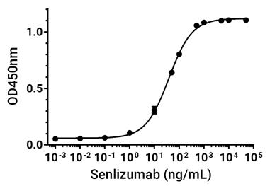 Experimental Validation Results for Senlizumab