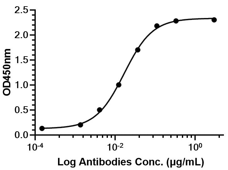 Experimental Validation Results for Indatuximab
