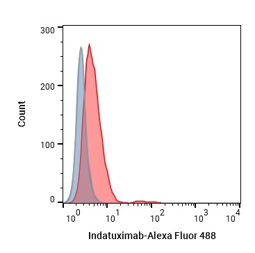 Experimental Validation Results for Indatuximab