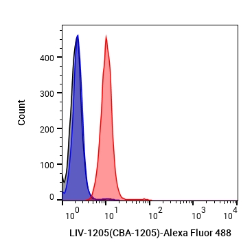Experimental Validation Results for LIV-1205 (CBA-1205)