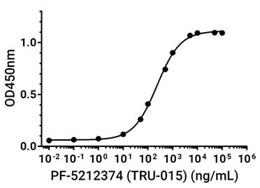 Experimental Validation Results for PF-5212374