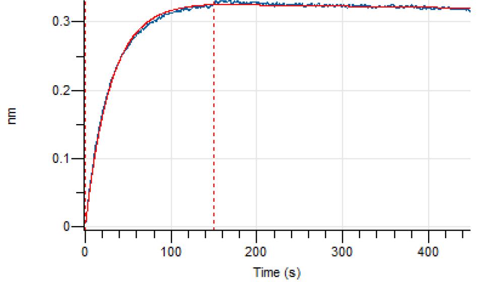 Experimental Validation Results for Torudokimab