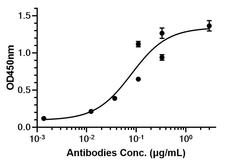 Experimental Validation Results for Torudokimab