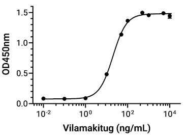Experimental Validation Results for Vilamakitug