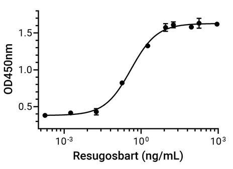 Experimental Validation Results for Resugosbart