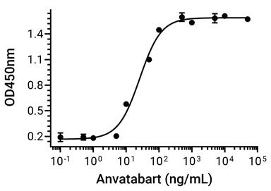 Experimental Validation Results for Anvatabart