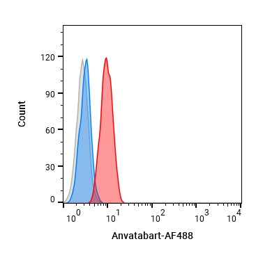 Experimental Validation Results for Anvatabart