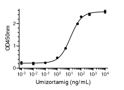 Experimental Validation Results for Umizortamig
